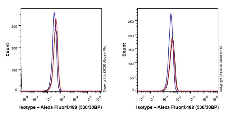 Mouse Igg2c Monoclonal R313 Mouseigg2c Isotype Control Ab280756  Flow Cytometry Intracellular Img43221