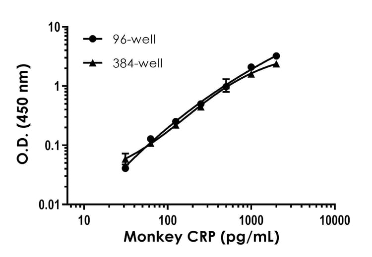Monkey CRP ELISA Kit (C-Reactive protein)(ab260062)