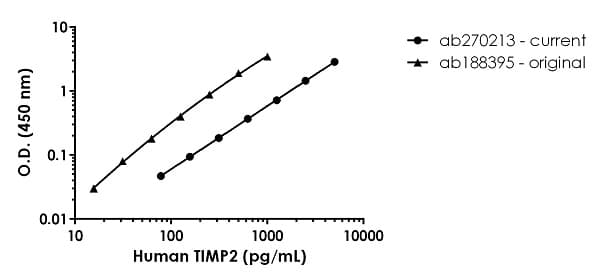 Human TIMP2 ELISA Kit(AB270213)