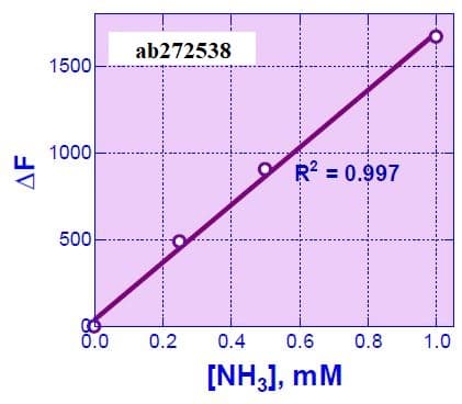 Ammonia Assay Kit(AB272538)