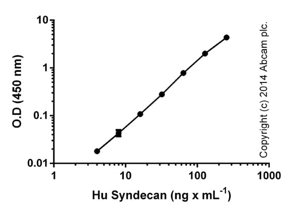 Human Syndecan-1 ELISA Kit (CD138)(AB46506)