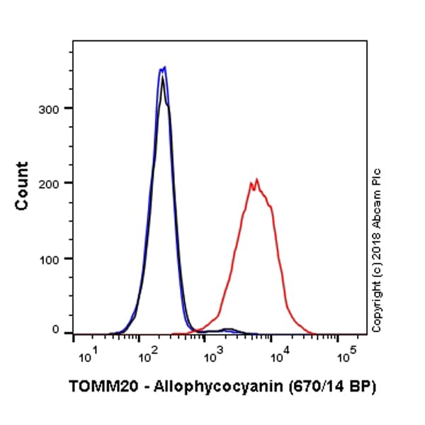 APC Anti-TOMM20 antibody [EPR15581-54] - Mitochondrial Marker(AB225341)