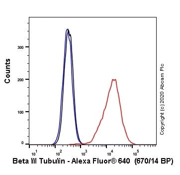 Alexa Fluor® 647 Anti-beta III Tubulin antibody [EPR19591](AB237351)