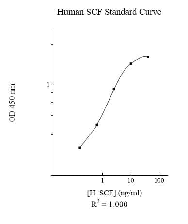 Human SCF ELISA Kit (Kit Ligand)(AB108901)