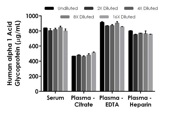 Human alpha 1 Acid Glycoprotein ELISA Kit(AB243675)