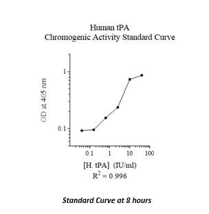 Tissue type Plasminogen Activator Activity Assay Kit (Colorimetric, Human)(AB108905)