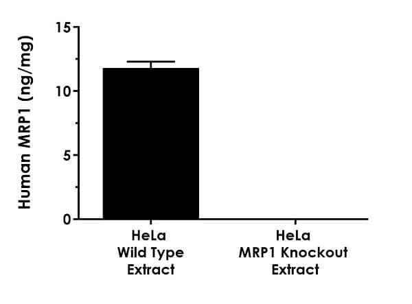 Human MRP1 ELISA Kit (ABCC1)(AB272211)