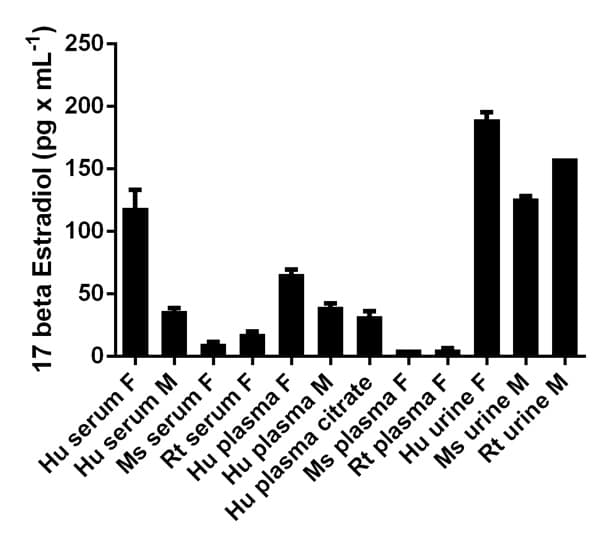 17 beta Estradiol ELISA Kit(AB108667)