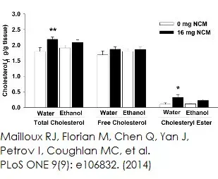 Cholesterol/ Cholesteryl Ester Assay Kit - Quantitation(AB65359)