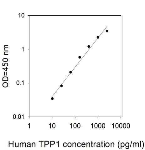 Human Tpp1 Elisa Kit Ab314708  Sandwich Elisa Img422355