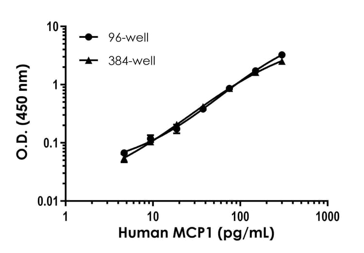 Human MCP-1 ELISA Kit(AB179886)