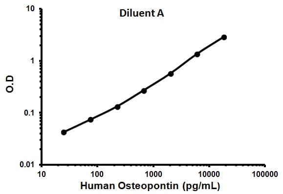 Human Osteopontin ELISA Kit(AB100618)