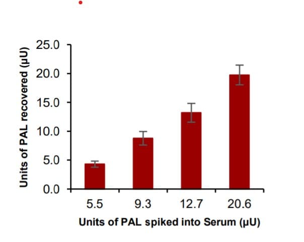 Phenylalanine Ammonia-Lyase Activity Assay Kit (Fluorometric)(AB284571)