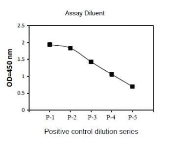 Phospho-p53 (S15) and Total p53 ELISA Kit(ab279878)
