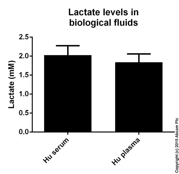 L-Lactate Assay Kit (Colorimetric/Fluorometric)(AB65330)