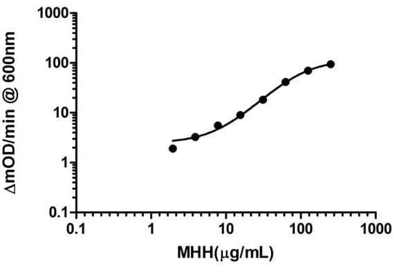 Complex I Rodent Profiling ELISA Kit(AB136809)