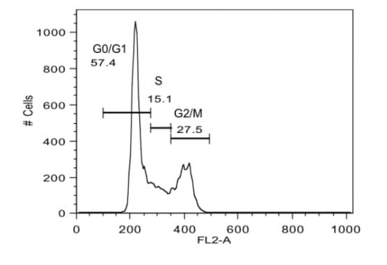 Cell Cycle Analysis Kit(ab287852)