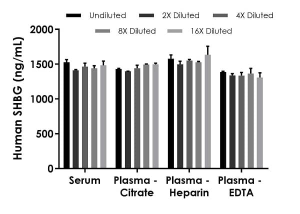 Human SHBG ELISA Kit(ab260070)
