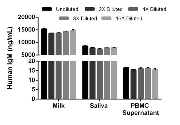 Human IgM ELISA Kit(AB214568)