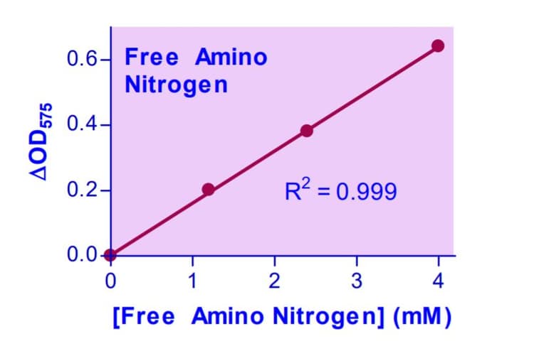 Free Amino Nitrogen Assay Kit(AB272523)