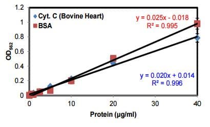 BCA protein assay kit for low concentrations(AB207002)