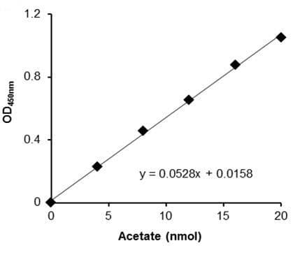 Acetate Assay Kit (Colorimetric)(AB204719)