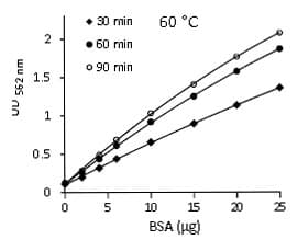 BCA Protein Assay Kit(AB102536)