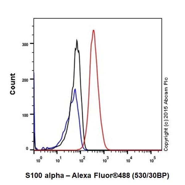 S100 Alpha Antibody Epr19013 Ab183979  Flow Cytometry Intracellular Img26378