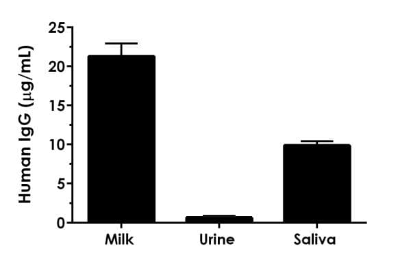 Human IgG ELISA Kit, Fluorescent(AB229390)