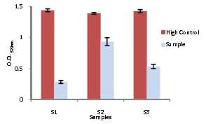 Catalase Activity Assay Kit (Colorimetric/Fluorometric)(ab83464)