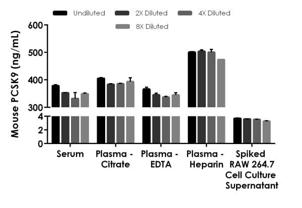 Mouse PCSK9 ELISA Kit(AB215538)