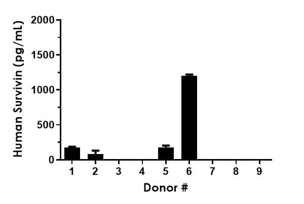 Human Survivin ELISA Kit(AB183361)