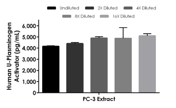 Human U-Plasminogen Activator ELISA Kit(AB226904)