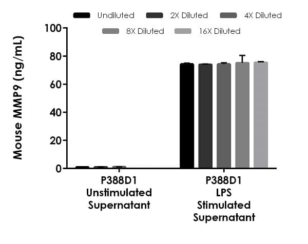 Mouse MMP9 ELISA Kit(AB253227)
