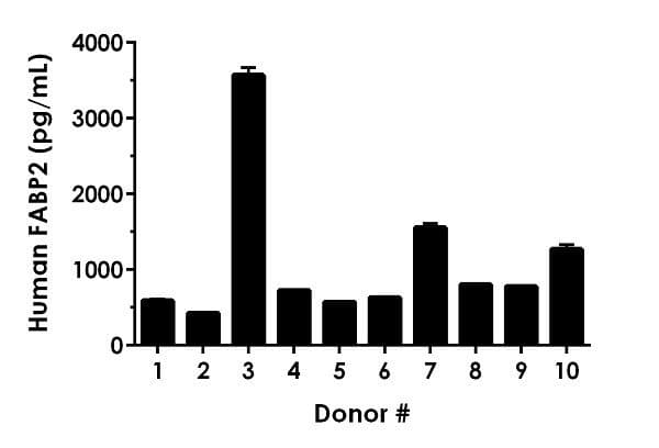 Human FABP2 ELISA Kit(AB234566)