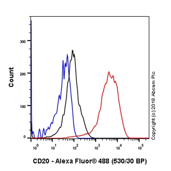 Anti-CD20 antibody [SP32](ab64088)