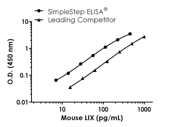 Mouse LIX ELISA Kit (CXCL5)(ab264611)