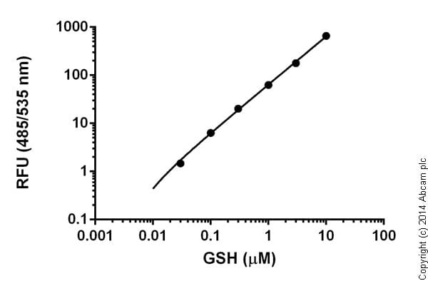 Free Thiol Assay Kit (Fluorometric)(AB112158)