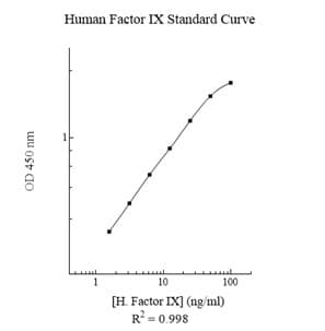 Human Factor IX ELISA Kit(AB108831)