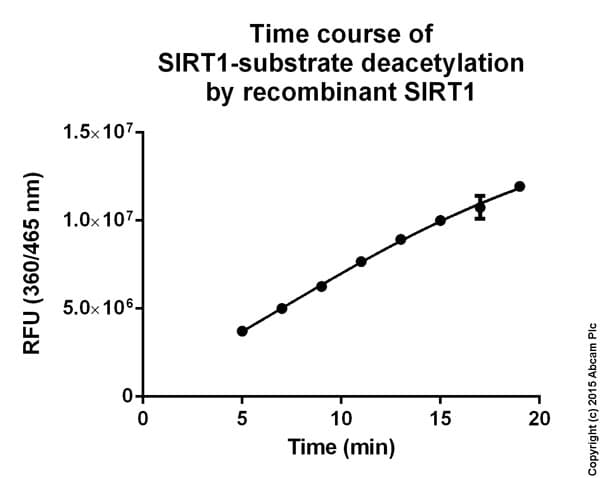 SIRT1 Activity Assay Kit (Fluorometric)(AB156065)