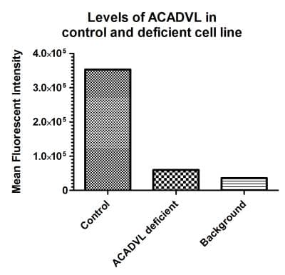 Fatty Acid Oxidation Assay Kit (flow cytometry)(AB118183)