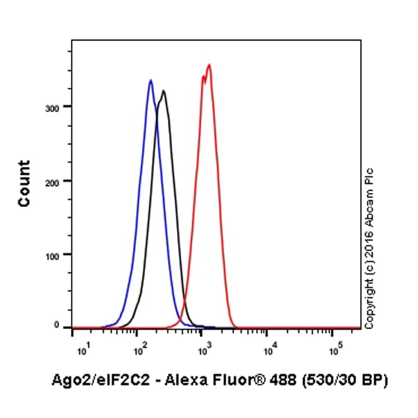 Alexa Fluor 488 Argonaute 2 Antibody Epr10411 Ab206104  Flow Cytometry Intracellular Img25701