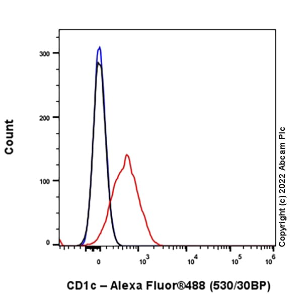 Alexa Fluor® 488 Rabbit IgG, monoclonal [EPR25A] - Isotype Control(AB199091)