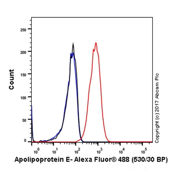 Anti-Apolipoprotein E antibody [EP1374Y](AB52607)
