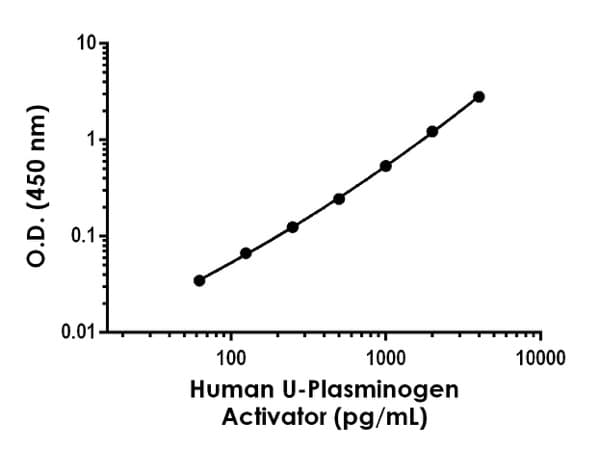 Human U-Plasminogen Activator ELISA Kit(AB226904)