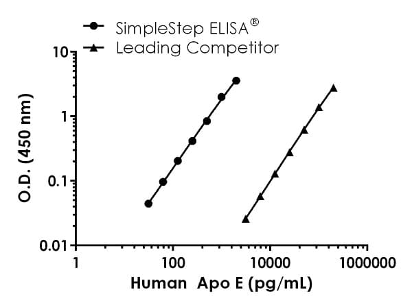 Human Apo E ELISA Kit(AB233623)