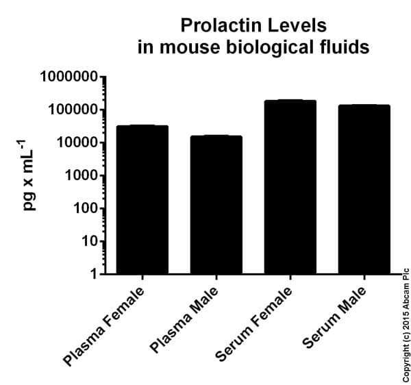 Mouse Prolactin ELISA Kit(AB100736)