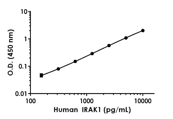 Human IRAK-1 ELISA Kit(AB219630)