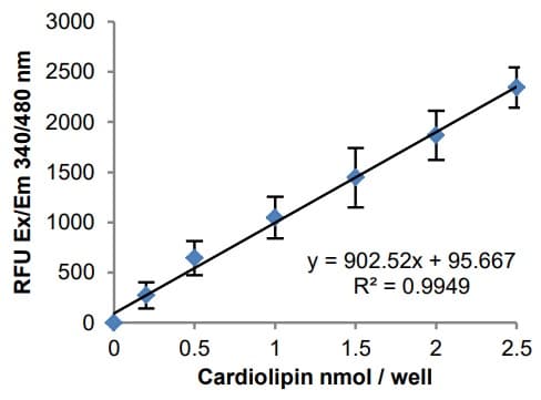 Cardiolipin Assay Kit(ab241036)