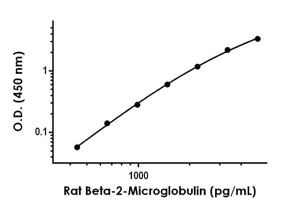 Rat Beta-2-Microglobulin ELISA Kit(ab264619)